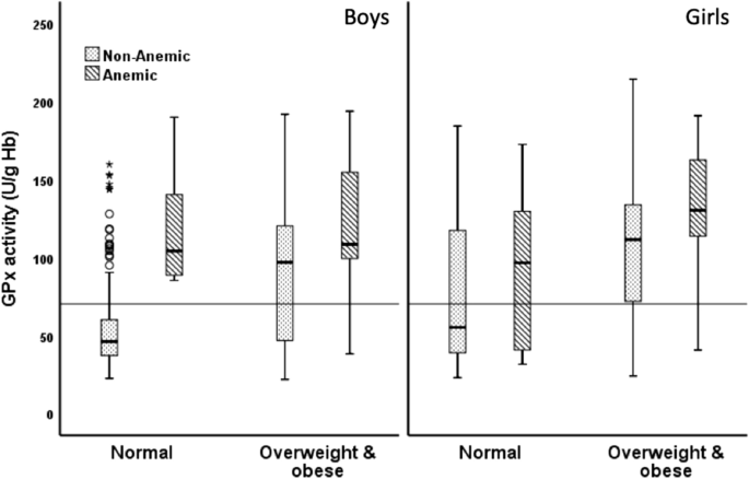 glutathione disease anemia Alterations in redox homeostasis among adolescents with obesity and Glutathione synthetase deficiency | MedLink