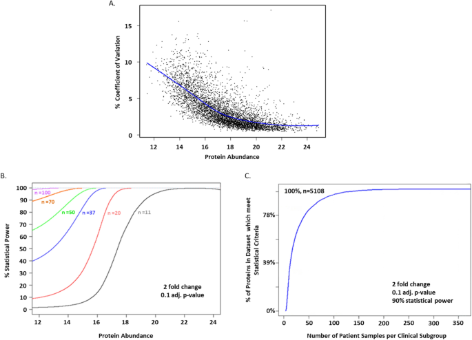 Assessing Technical And Biological Variation In Swath Ms Based Proteomic Analysis Of Chronic Lymphocytic Leukaemia Cells Scientific Reports