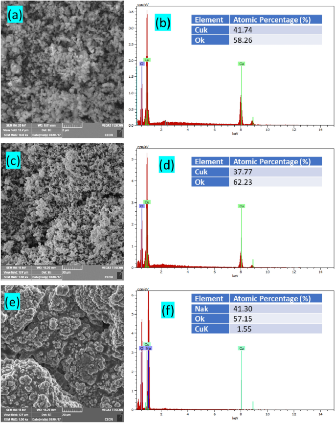 Structural And Morphological Tuning Of Cu Based Metal Oxide Nanoparticles By A Facile Chemical Method And Highly Electrochemical Sensing Of Sulphite Scientific Reports