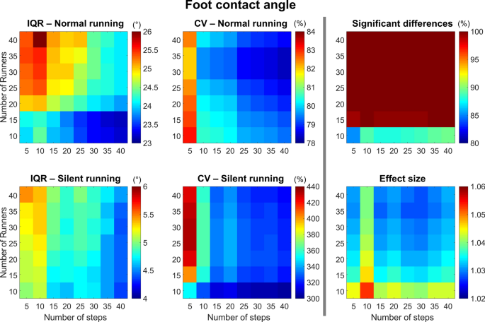 Implications of sample size and acquired number of steps to investigate  running biomechanics | Scientific Reports