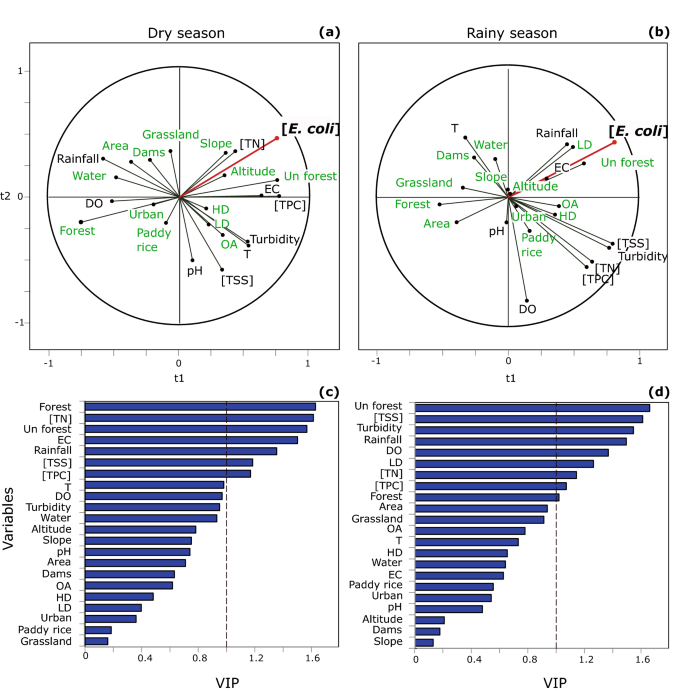 Effects of hydrological regime and land use on in-stream Escherichia coli  concentration in the Mekong basin, Lao PDR | Scientific Reports