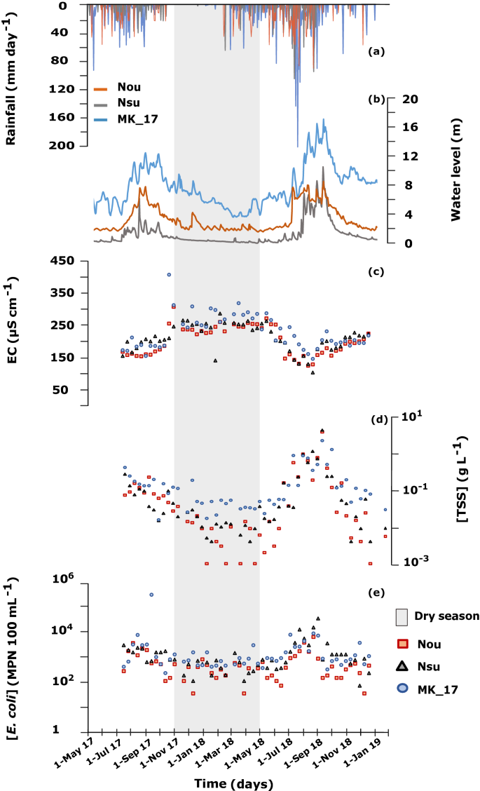 Effects of hydrological regime and land use on in-stream Escherichia coli  concentration in the Mekong basin, Lao PDR | Scientific Reports