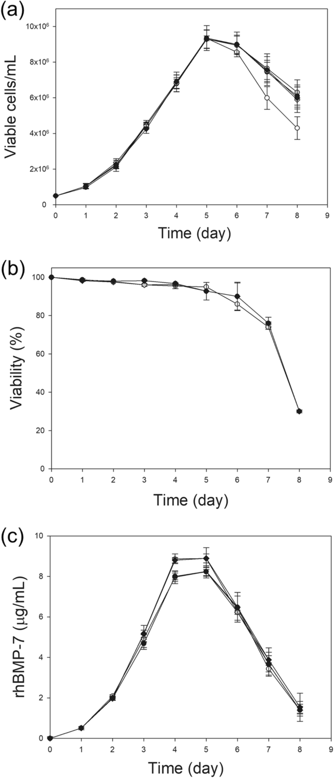 Selective Endocytosis Of Recombinant Human Bmps Through Cell Surface Heparan Sulfate Proteoglycans In Cho Cells Bmp 2 And Bmp 7 Scientific Reports