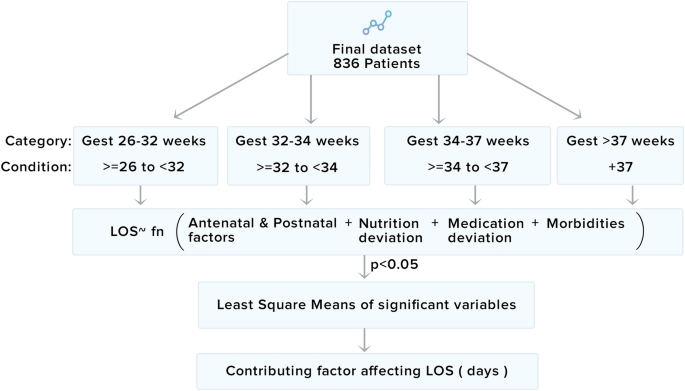 Designing A Bed Side System For Predicting Length Of Stay In A Neonatal Intensive Care Unit Scientific Reports Designing A Bed Side System For Predicting Length Of Stay In A Neonatal Intensive Care Unit Scientific Reports