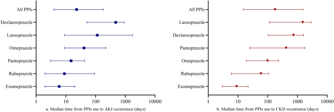 Proton Pump Inhibitors Associated Acute Kidney Injury And Chronic Kidney  Disease: Data Mining Of Us Fda Adverse Event Reporting System | Scientific  Reports
