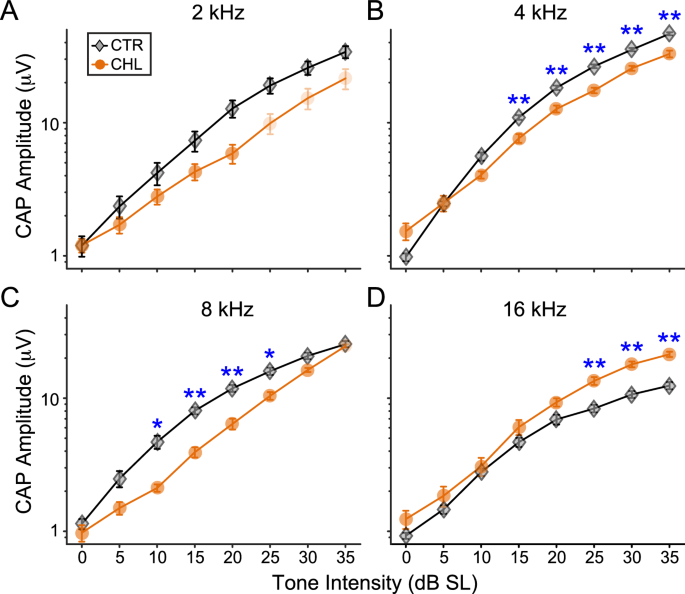 Conductive hearing loss during development does not appreciably alter the  sharpness of cochlear tuning | Scientific Reports