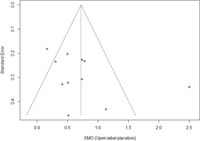 Open-label study advantages and disadvantages