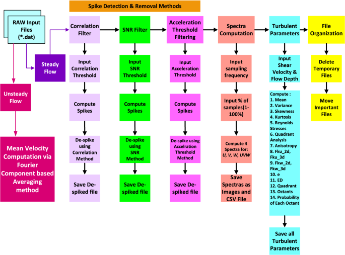 A Novel Python Module For Statistical Analysis Of Turbulence P Sat In Geophysical Flows Scientific Reports