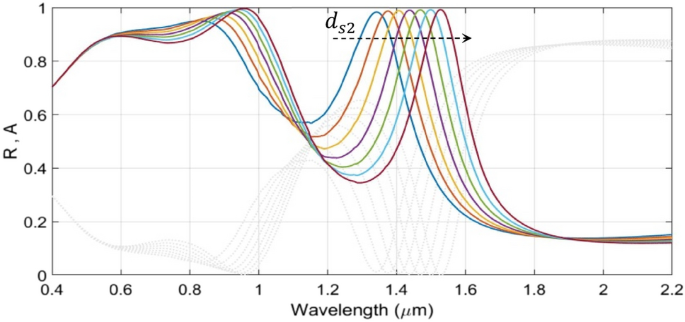 Tunable Absorber Embedded With Gst Mediums And Trilayer Graphene Strip Microheaters Scientific Reports