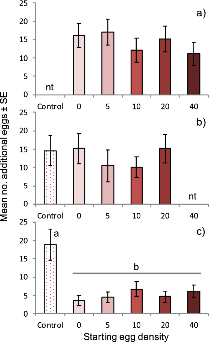 Social Signals Mediate Oviposition Site Selection In Drosophila Suzukii Scientific Reports