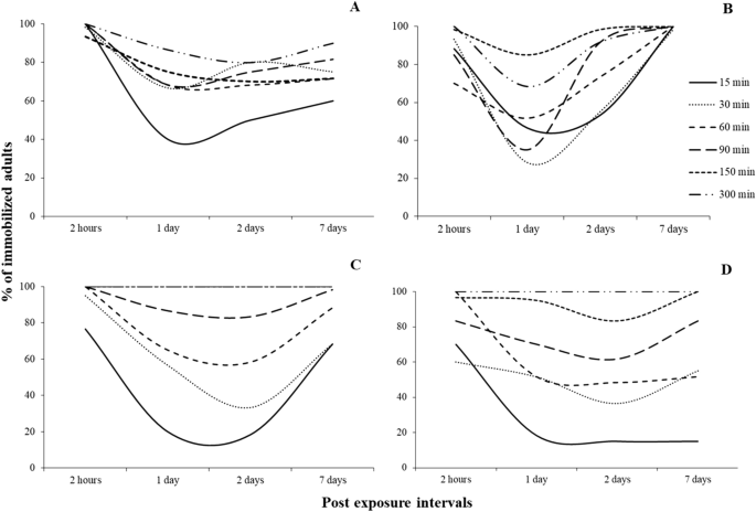Delayed Mortality Resistance And The Sweet Spot As The Good The Bad And The Ugly In Phosphine Use Scientific Reports