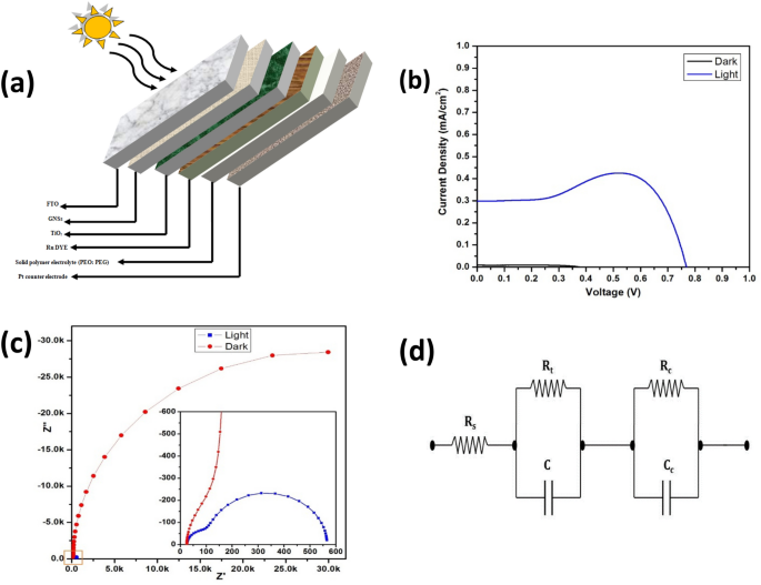 Graphene Nanosheets Derived From Plastic Waste For The Application Of Dsscs And Supercapacitors Scientific Reports