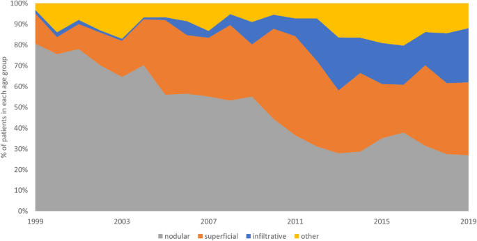 The incidence and clinical analysis of non-melanoma skin cancer