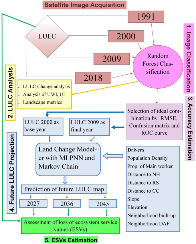 Development of an integrated peri-urban wetland degradation assessment  approach for the Chatra Wetland in eastern India | Scientific Reports