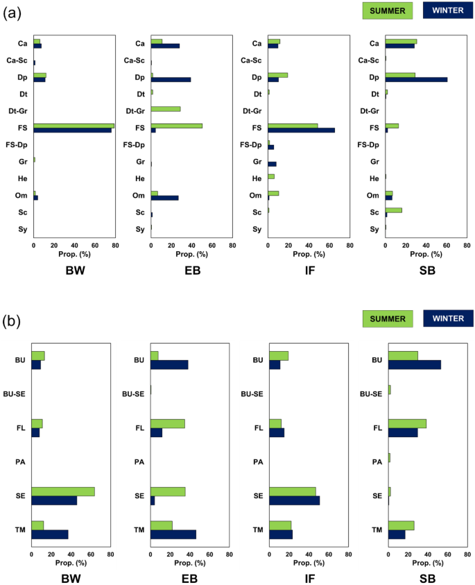 Potential Impacts Of Marine Urbanization On Benthic Macrofaunal Diversity Scientific Reports