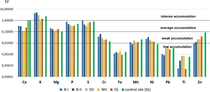 The Effect Of Fertilizing Soils Degraded By The Metallurgical Industry On The Content Of Elements In Lactuca Sativa L Scientific Reports