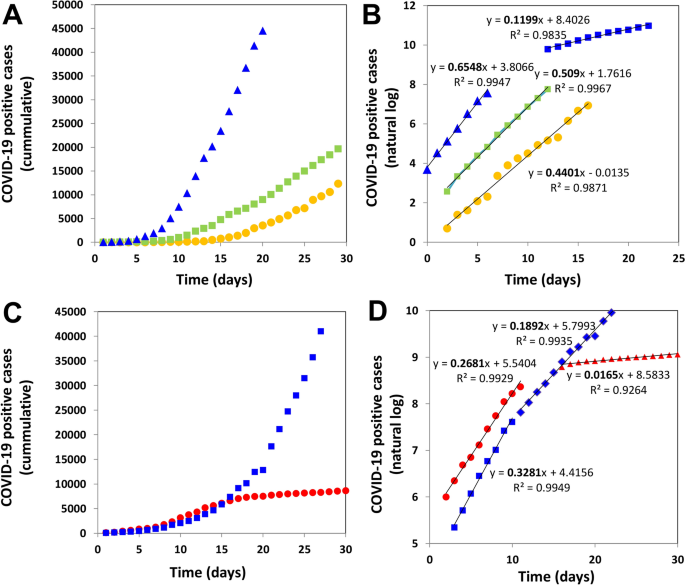 Modeling Covid 19 Epidemics In An Excel Spreadsheet To Enable First Hand Accurate Predictions Of The Pandemic Evolution In Urban Areas Scientific Reports