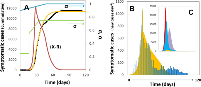 Modeling Covid 19 Epidemics In An Excel Spreadsheet To Enable First Hand Accurate Predictions Of The Pandemic Evolution In Urban Areas Scientific Reports