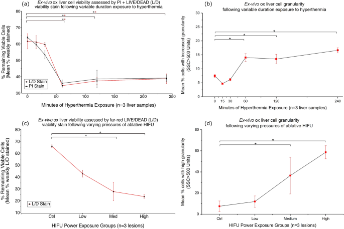 Quantifying Cell Death Induced By Doxorubicin Hyperthermia Or Hifu Ablation With Flow Cytometry Scientific Reports