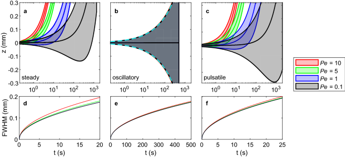 Dispersion As A Waste Clearance Mechanism In Flow Through Penetrating Perivascular Spaces In The Brain Scientific Reports