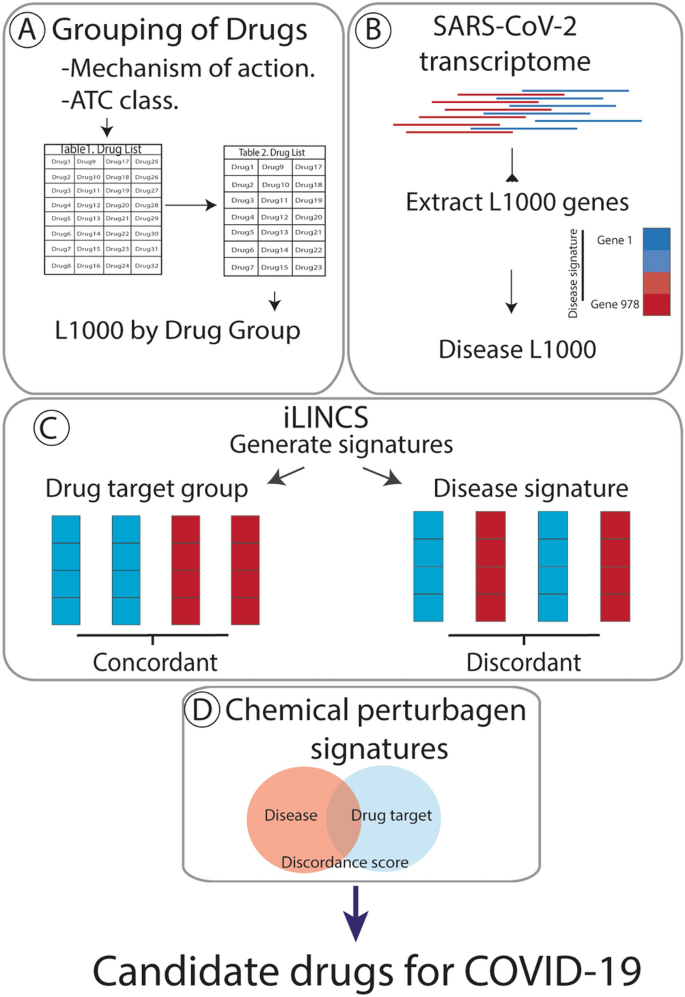 Identification Of Candidate Repurposable Drugs To Combat Covid 19 Using A Signature Based Approach Scientific Reports