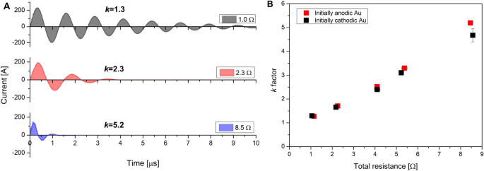 Full range tuning of the composition of Au/Ag binary nanoparticles by spark discharge | Scientific Reports