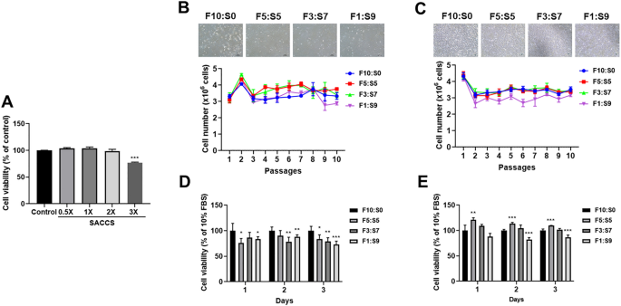 Marine cyanobacterium Spirulina maxima as an alternate to the animal cell culture medium supplement | Scientific Reports Marine cyanobacterium Spirulina maxima as an alternate to the animal cell culture medium supplement | Scientific Reports