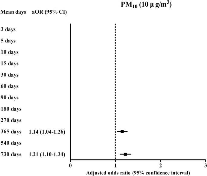 Short And Long Term Exposure To Air Pollution Increases The Risk Of Ischemic Heart Disease Scientific Reports