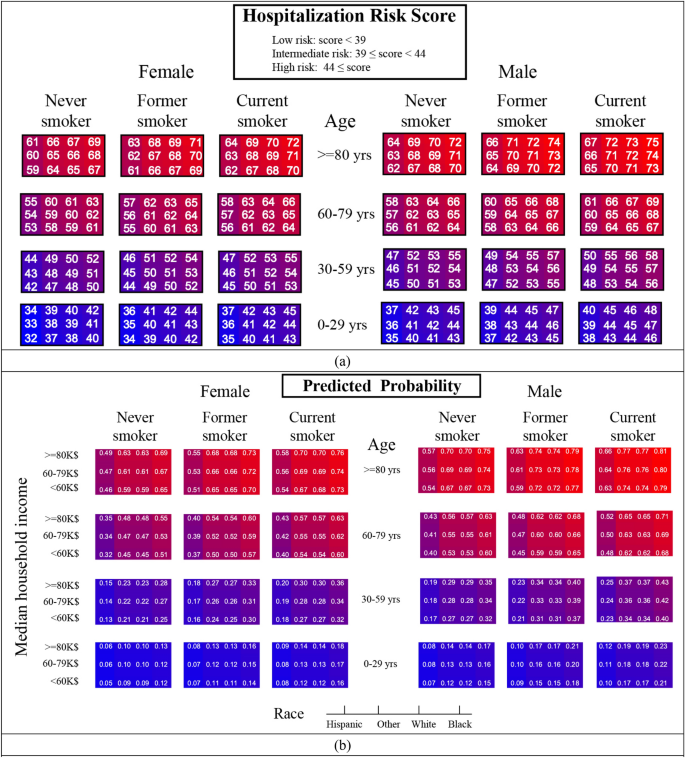 Sars2 Simplified Scores To Estimate Risk Of Hospitalization And Death Among Patients With Covid 19 Scientific Reports