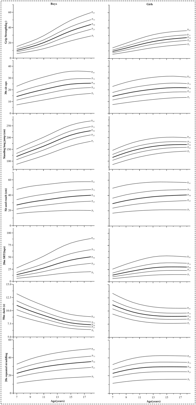 Physical Fitness Reference Standards For Chinese Children And Adolescents Scientific Reports