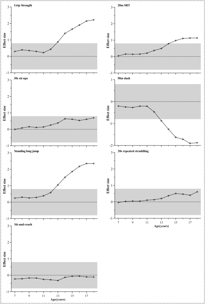 Physical Fitness Reference Standards For Chinese Children And Adolescents Scientific Reports