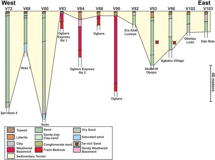 Redefining The Boundary Between Crystalline And Sedimentary Rock Of Eastern Dahomey Basin Scientific Reports Eastern Dahomey Basin, Sure Dry Basement Repairs In Nigeria