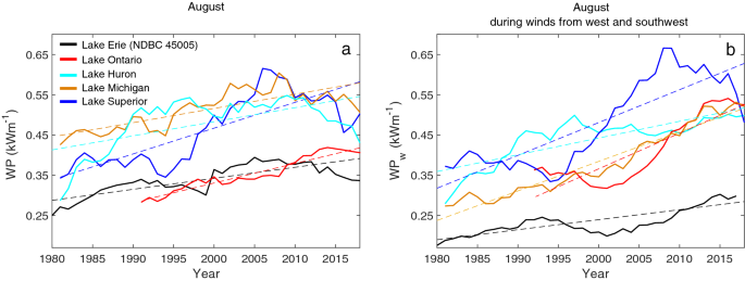 Increases in Great Lake winds and extreme events facilitate interbasin  coupling and reduce water quality in Lake Erie | Scientific Reports