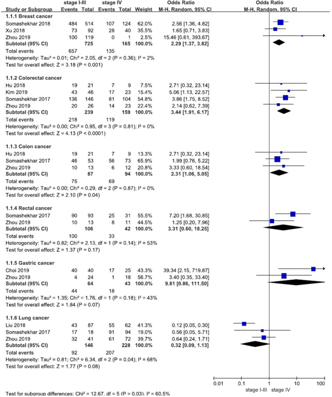 A Meta Analysis Of Watson For Oncology In Clinical Application Scientific Reports