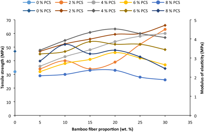 Experimental Evaluation Of Bamboo Fiber Particulate Coconut Shell Hybrid Pvc Composite Scientific Reports