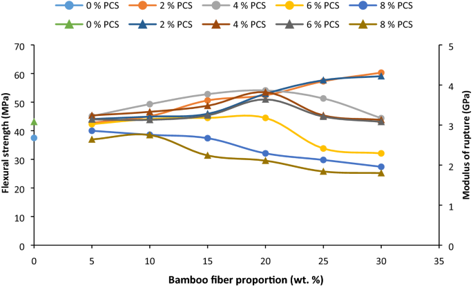 Experimental Evaluation Of Bamboo Fiber Particulate Coconut Shell Hybrid Pvc Composite Scientific Reports