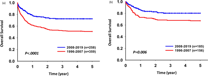 Treatment outcomes of pediatric acute myeloid leukemia: a retrospective  analysis from 1996 to 2019 in Taiwan | Scientific Reports