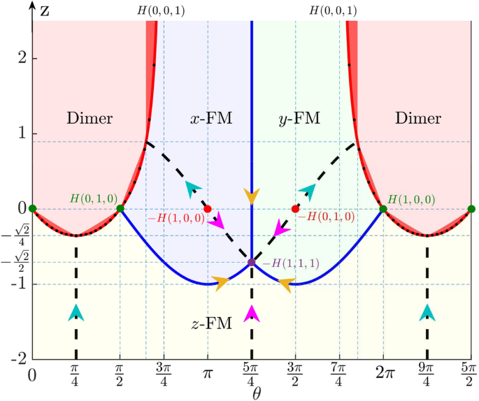 Exact Dimer Phase With Anisotropic Interaction For One Dimensional Magnets Scientific Reports