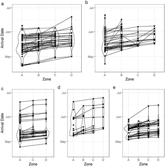 Synchrony And Multimodality In The Timing Of Atlantic Salmon Smolt Migration In Two Norwegian Fjords Scientific Reports Synchrony And Multimodality In The Timing Of Atlantic Salmon Smolt Migration In Two Norwegian Fjords Scientific Reports