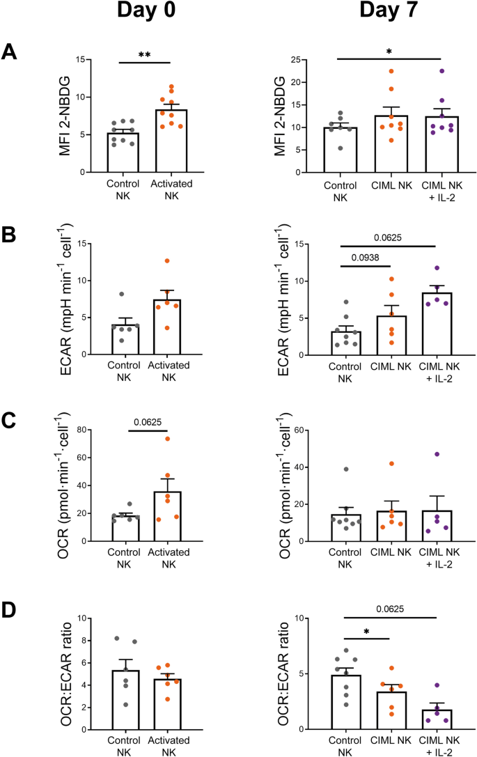 Metabolic Changes Of Interleukin 12 15 18 Stimulated Human Nk Cells Scientific Reports Metabolic Changes Of Interleukin 12 15 18 Stimulated Human Nk Cells Scientific Reports