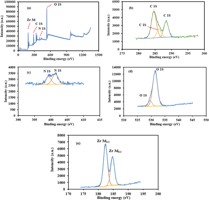 Biocompatible Mip 2 Zr Mof Tunable Sorbent For Cost Effective Decontamination Of Anionic And Cationic Pollutants From Waste Solutions Scientific Reports