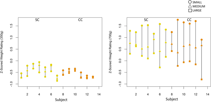 size weight illusion experiment figure 4