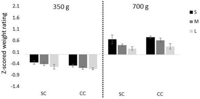 size weight illusion experiment figure 5
