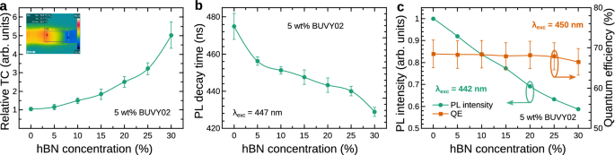 (PDF) The reduction of the thermal quenching effect in laser-excited