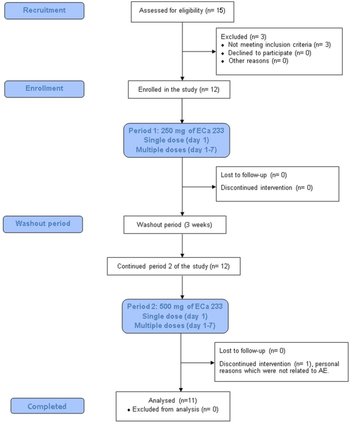 Pharmacokinetics And Metabolomics Investigation Of An Orally Modified Formula Of Standardized Centella Asiatica Extract In Healthy Volunteers Scientific Reports