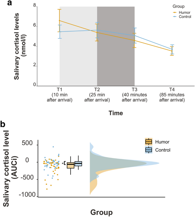 A Short Humorous Intervention Protects Against Subsequent Psychological Stress And Attenuates Cortisol Levels Without Affecting Attention Scientific Reports A Short Humorous Intervention Protects Against Subsequent Psychological Stress And Attenuates Cortisol Levels Without Affecting Attention Scientific Reports