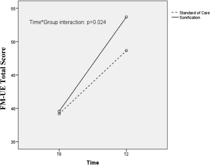 Hand Rehabilitation With Sonification Techniques In The Subacute Stage Of Stroke Scientific Reports Hand Rehabilitation With Sonification Techniques In The Subacute Stage Of Stroke Scientific Reports