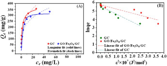 Facile Preparation And Highly Efficient Sorption Of Magnetic Composite Graphene Oxide Fe 3 O 4 Gc For Uranium Removal Scientific Reports