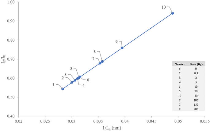 Raman and photoluminescence spectroscopy analysis of gamma irradiated human hair Scientific Reports