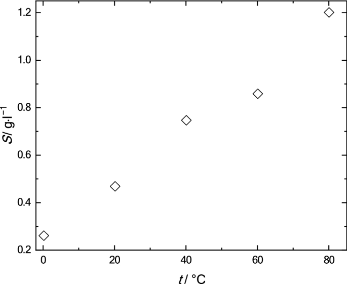 Evaluation of the C60 biodistribution in mice in a micellar ExtraOx form  and in an oil solution | Scientific Reports